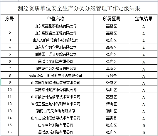 公司测绘资质安全生产定级为“A”级