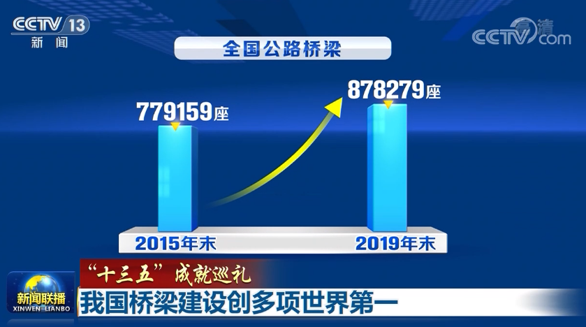 【“十三五”成就巡礼】我国桥梁建设创多项世界第一