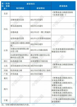 2021年智慧公路的这些“首个”